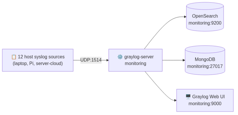 File:Graylog architecture.png
