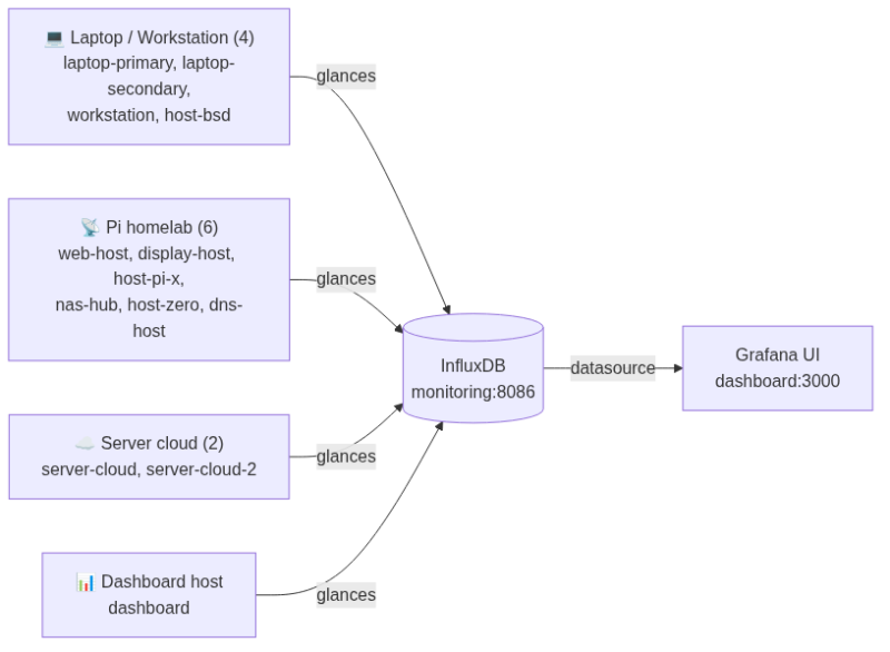 File:Glances grafana architecture.png